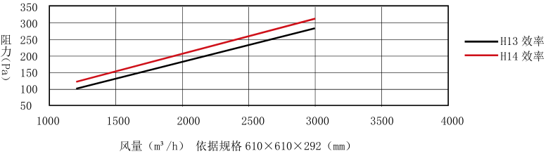 耐高温有隔板高效过滤器