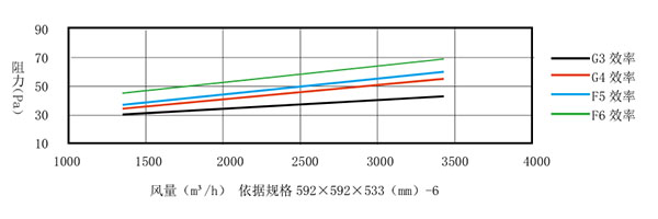 中效亚高效有隔板过滤器