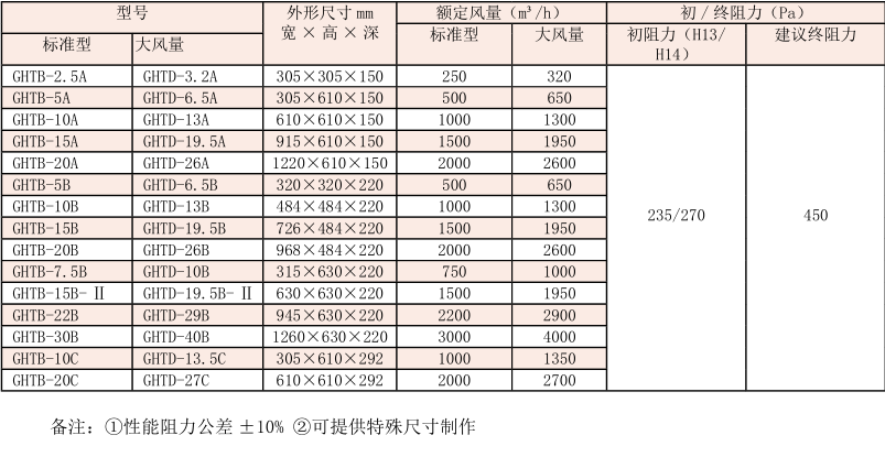 耐高温有隔板高效过滤器