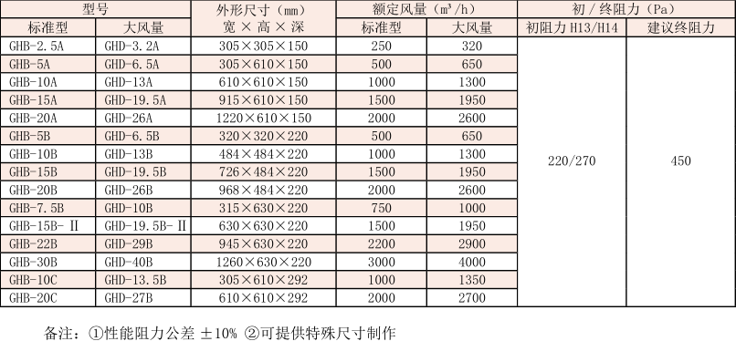 高效有隔板过滤器