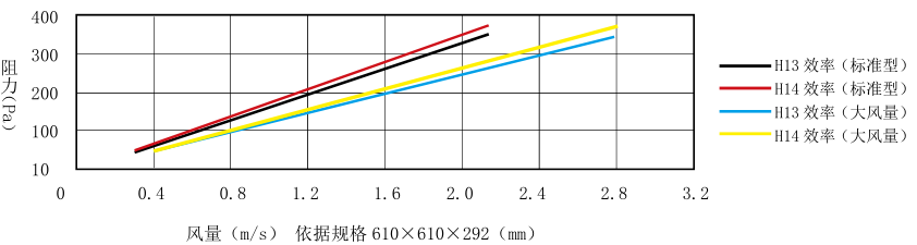 高效有隔板过滤器