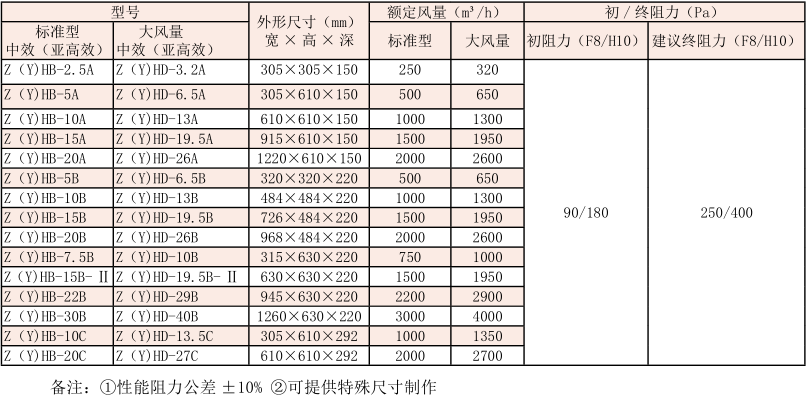 中效亚高效有隔板过滤器