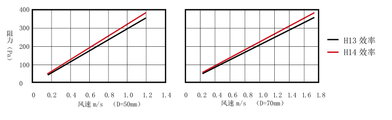 高效无隔板过滤器