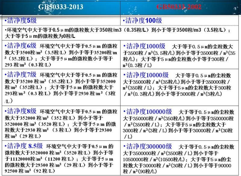 洁净度等级对比