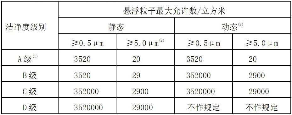 洁净室洁净度等级