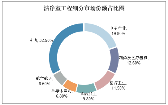 洁净产业发展特点